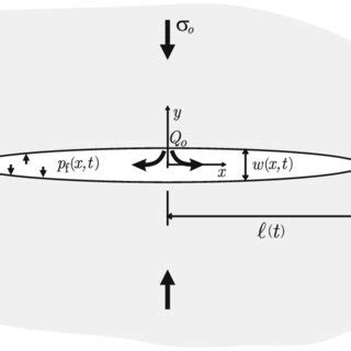 k strain hydraulic|An approximate solution for a plane strain hydraulic fracture that .